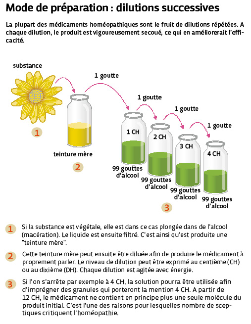 Dilutions homéopathiques